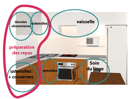 Zoning dans la cuisine